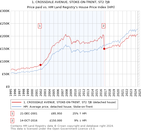 1, CROSSDALE AVENUE, STOKE-ON-TRENT, ST2 7JB: Price paid vs HM Land Registry's House Price Index