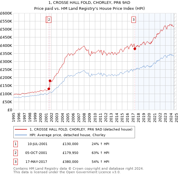 1, CROSSE HALL FOLD, CHORLEY, PR6 9AD: Price paid vs HM Land Registry's House Price Index