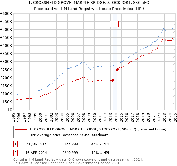 1, CROSSFIELD GROVE, MARPLE BRIDGE, STOCKPORT, SK6 5EQ: Price paid vs HM Land Registry's House Price Index