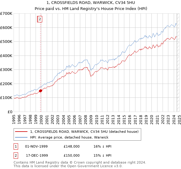 1, CROSSFIELDS ROAD, WARWICK, CV34 5HU: Price paid vs HM Land Registry's House Price Index