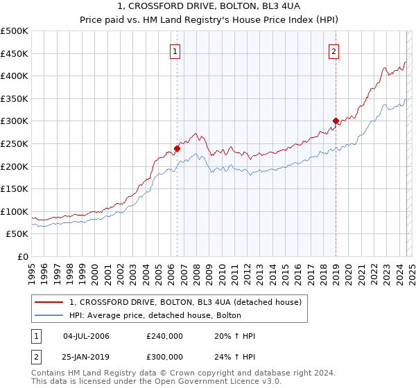 1, CROSSFORD DRIVE, BOLTON, BL3 4UA: Price paid vs HM Land Registry's House Price Index