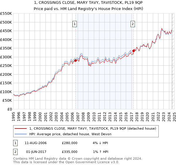 1, CROSSINGS CLOSE, MARY TAVY, TAVISTOCK, PL19 9QP: Price paid vs HM Land Registry's House Price Index