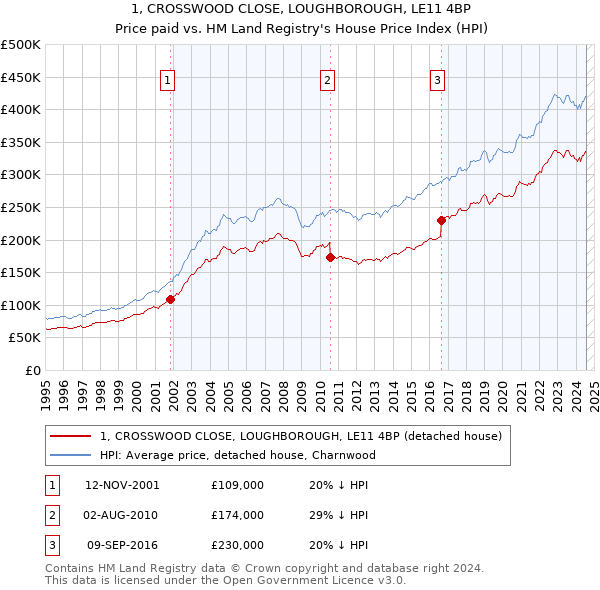 1, CROSSWOOD CLOSE, LOUGHBOROUGH, LE11 4BP: Price paid vs HM Land Registry's House Price Index