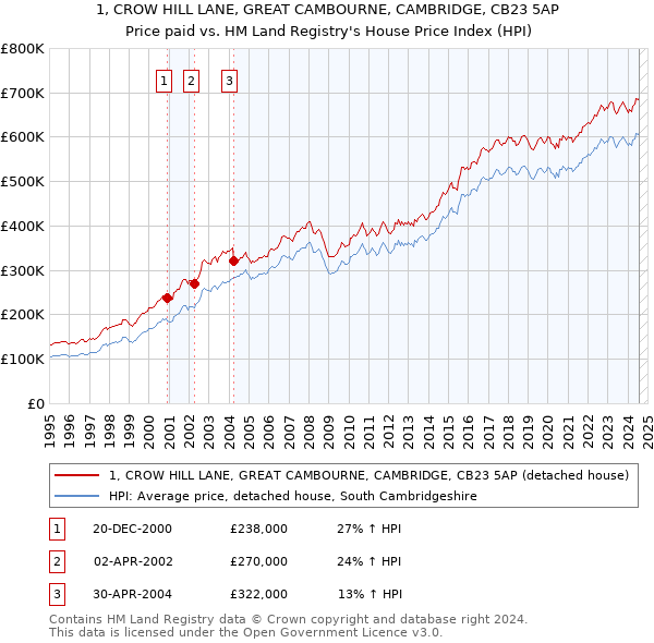 1, CROW HILL LANE, GREAT CAMBOURNE, CAMBRIDGE, CB23 5AP: Price paid vs HM Land Registry's House Price Index