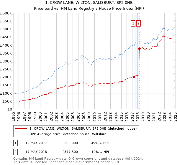 1, CROW LANE, WILTON, SALISBURY, SP2 0HB: Price paid vs HM Land Registry's House Price Index