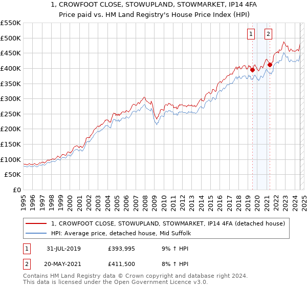 1, CROWFOOT CLOSE, STOWUPLAND, STOWMARKET, IP14 4FA: Price paid vs HM Land Registry's House Price Index