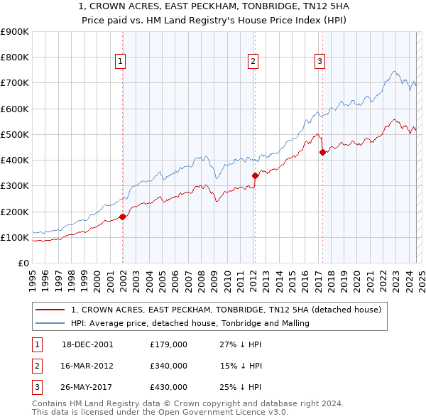 1, CROWN ACRES, EAST PECKHAM, TONBRIDGE, TN12 5HA: Price paid vs HM Land Registry's House Price Index