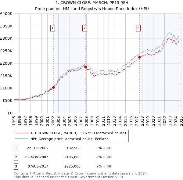 1, CROWN CLOSE, MARCH, PE15 9SH: Price paid vs HM Land Registry's House Price Index