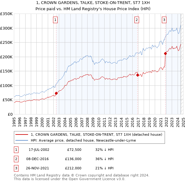 1, CROWN GARDENS, TALKE, STOKE-ON-TRENT, ST7 1XH: Price paid vs HM Land Registry's House Price Index