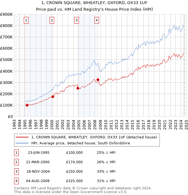 1, CROWN SQUARE, WHEATLEY, OXFORD, OX33 1UF: Price paid vs HM Land Registry's House Price Index