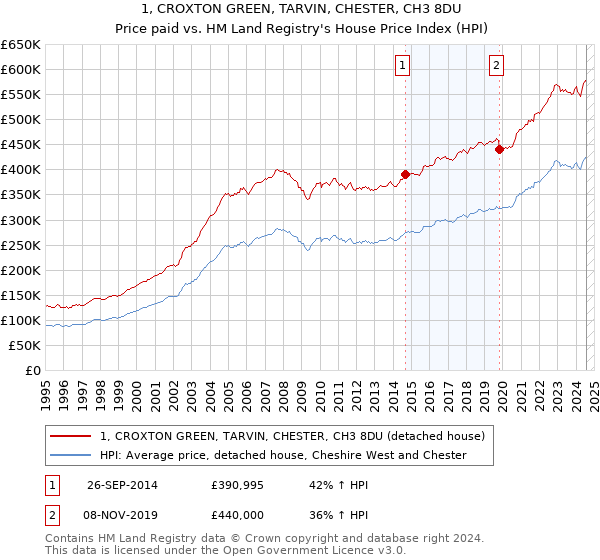 1, CROXTON GREEN, TARVIN, CHESTER, CH3 8DU: Price paid vs HM Land Registry's House Price Index