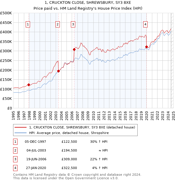 1, CRUCKTON CLOSE, SHREWSBURY, SY3 8XE: Price paid vs HM Land Registry's House Price Index