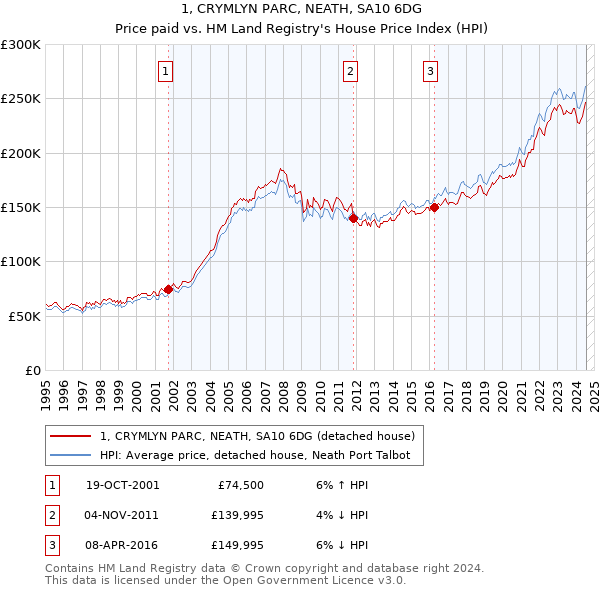 1, CRYMLYN PARC, NEATH, SA10 6DG: Price paid vs HM Land Registry's House Price Index