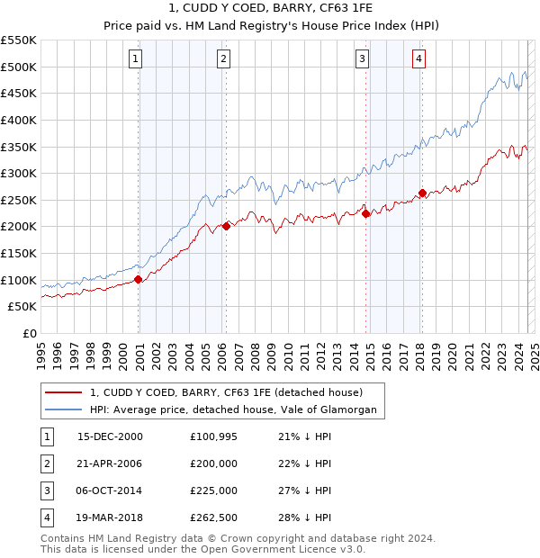 1, CUDD Y COED, BARRY, CF63 1FE: Price paid vs HM Land Registry's House Price Index