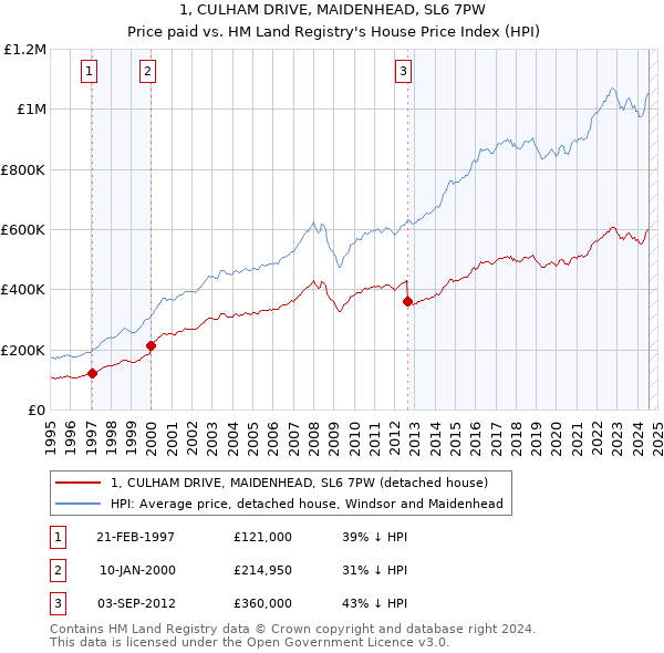 1, CULHAM DRIVE, MAIDENHEAD, SL6 7PW: Price paid vs HM Land Registry's House Price Index