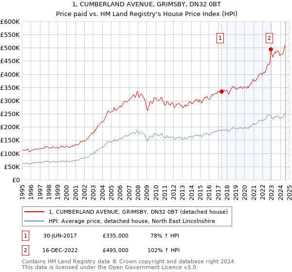 1, CUMBERLAND AVENUE, GRIMSBY, DN32 0BT: Price paid vs HM Land Registry's House Price Index