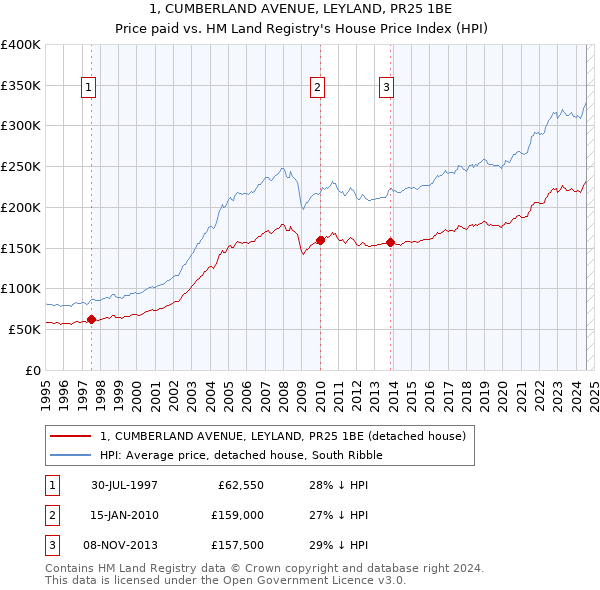 1, CUMBERLAND AVENUE, LEYLAND, PR25 1BE: Price paid vs HM Land Registry's House Price Index