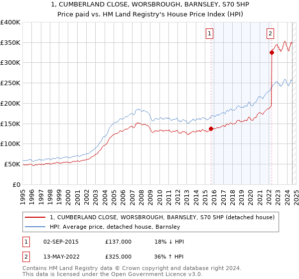 1, CUMBERLAND CLOSE, WORSBROUGH, BARNSLEY, S70 5HP: Price paid vs HM Land Registry's House Price Index