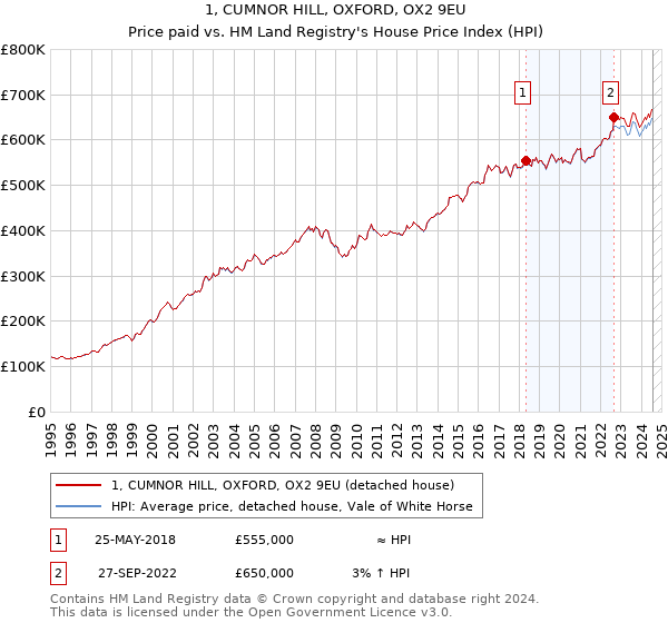 1, CUMNOR HILL, OXFORD, OX2 9EU: Price paid vs HM Land Registry's House Price Index