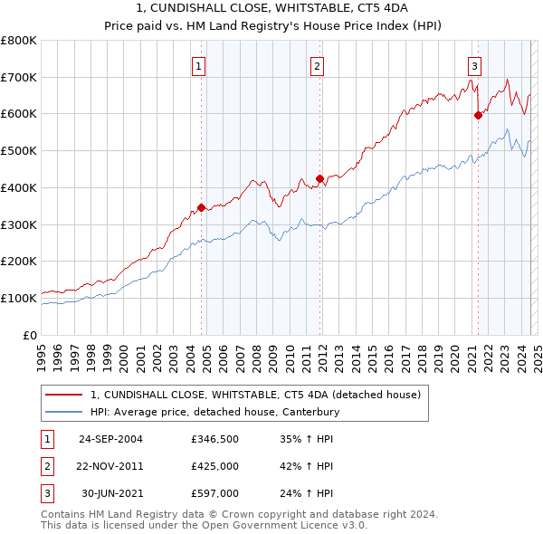 1, CUNDISHALL CLOSE, WHITSTABLE, CT5 4DA: Price paid vs HM Land Registry's House Price Index