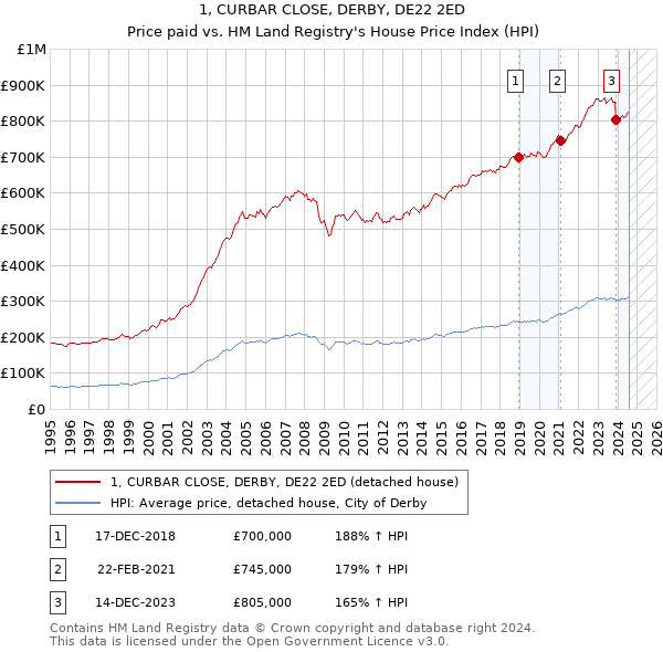 1, CURBAR CLOSE, DERBY, DE22 2ED: Price paid vs HM Land Registry's House Price Index