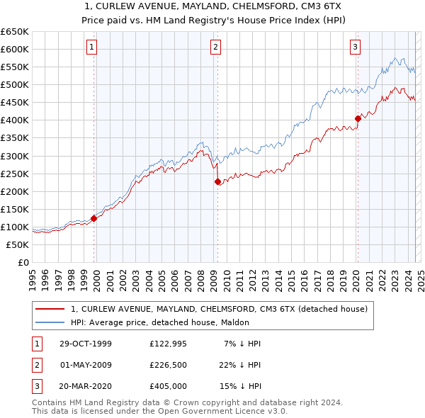 1, CURLEW AVENUE, MAYLAND, CHELMSFORD, CM3 6TX: Price paid vs HM Land Registry's House Price Index