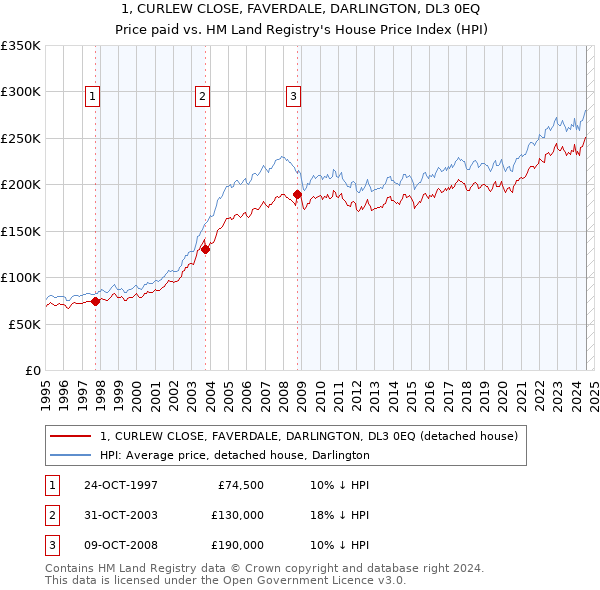 1, CURLEW CLOSE, FAVERDALE, DARLINGTON, DL3 0EQ: Price paid vs HM Land Registry's House Price Index