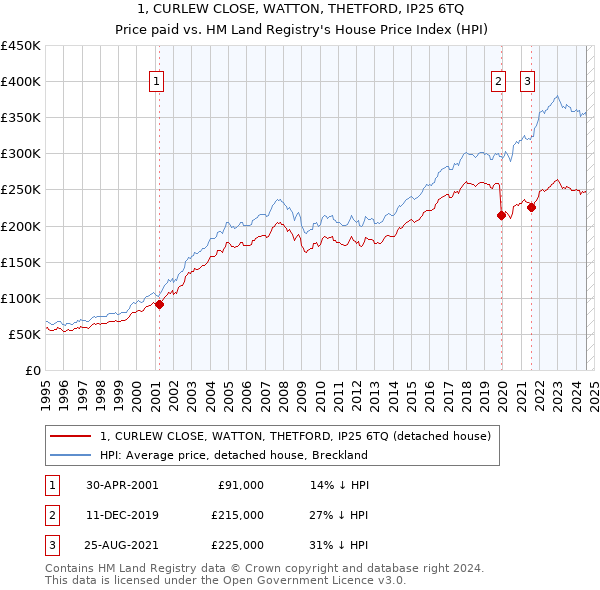 1, CURLEW CLOSE, WATTON, THETFORD, IP25 6TQ: Price paid vs HM Land Registry's House Price Index