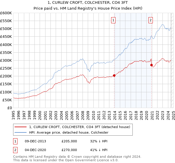 1, CURLEW CROFT, COLCHESTER, CO4 3FT: Price paid vs HM Land Registry's House Price Index