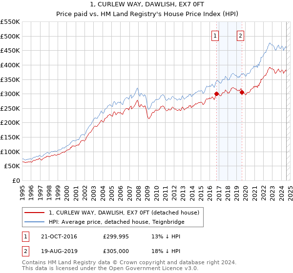 1, CURLEW WAY, DAWLISH, EX7 0FT: Price paid vs HM Land Registry's House Price Index