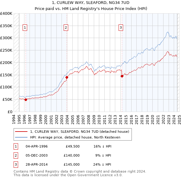 1, CURLEW WAY, SLEAFORD, NG34 7UD: Price paid vs HM Land Registry's House Price Index