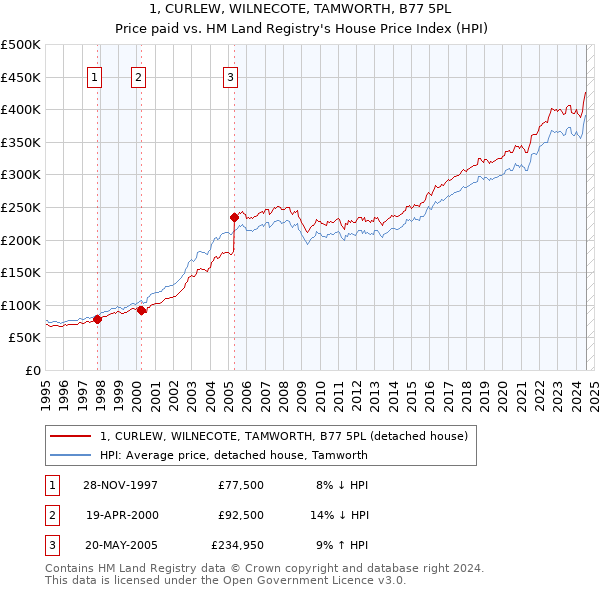 1, CURLEW, WILNECOTE, TAMWORTH, B77 5PL: Price paid vs HM Land Registry's House Price Index