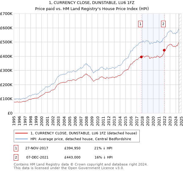 1, CURRENCY CLOSE, DUNSTABLE, LU6 1FZ: Price paid vs HM Land Registry's House Price Index