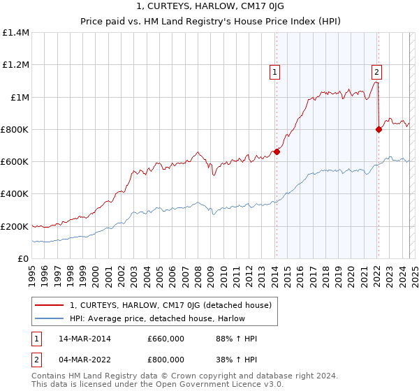 1, CURTEYS, HARLOW, CM17 0JG: Price paid vs HM Land Registry's House Price Index