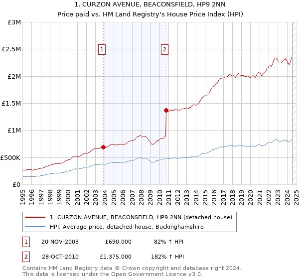 1, CURZON AVENUE, BEACONSFIELD, HP9 2NN: Price paid vs HM Land Registry's House Price Index