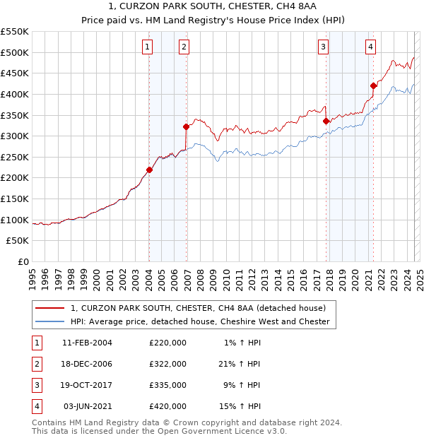 1, CURZON PARK SOUTH, CHESTER, CH4 8AA: Price paid vs HM Land Registry's House Price Index