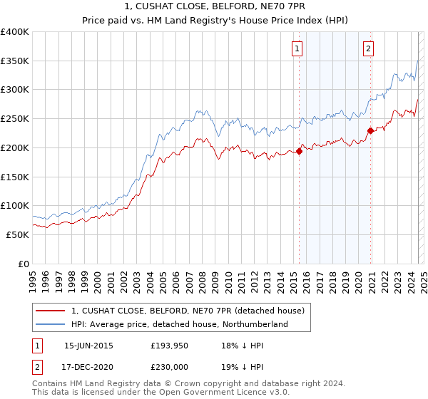 1, CUSHAT CLOSE, BELFORD, NE70 7PR: Price paid vs HM Land Registry's House Price Index