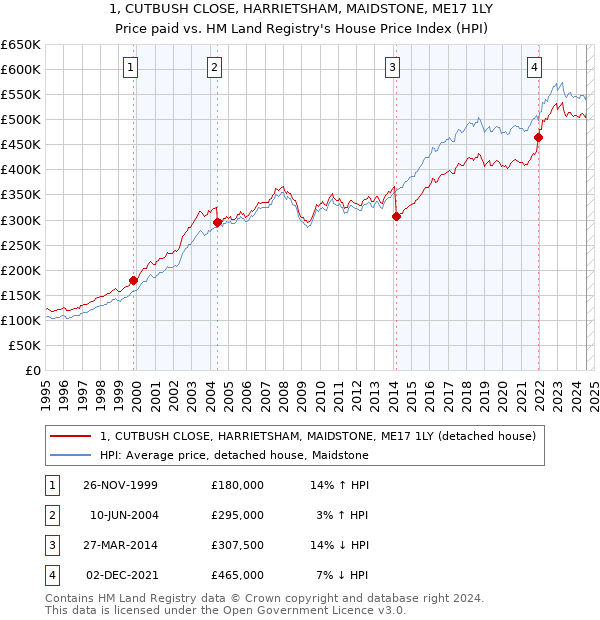 1, CUTBUSH CLOSE, HARRIETSHAM, MAIDSTONE, ME17 1LY: Price paid vs HM Land Registry's House Price Index