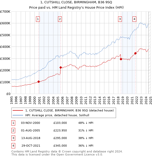 1, CUTSHILL CLOSE, BIRMINGHAM, B36 9SQ: Price paid vs HM Land Registry's House Price Index