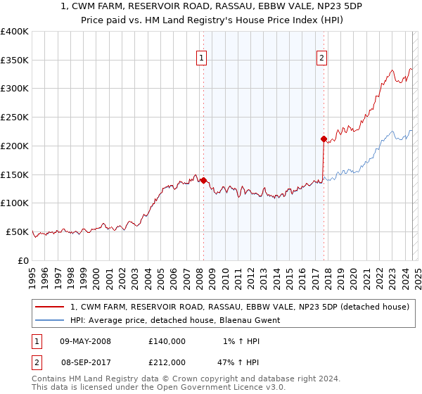 1, CWM FARM, RESERVOIR ROAD, RASSAU, EBBW VALE, NP23 5DP: Price paid vs HM Land Registry's House Price Index