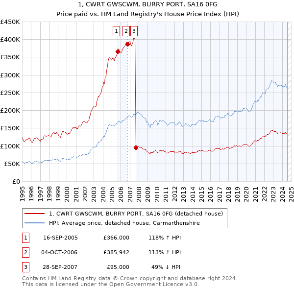 1, CWRT GWSCWM, BURRY PORT, SA16 0FG: Price paid vs HM Land Registry's House Price Index