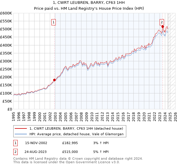 1, CWRT LEUBREN, BARRY, CF63 1HH: Price paid vs HM Land Registry's House Price Index