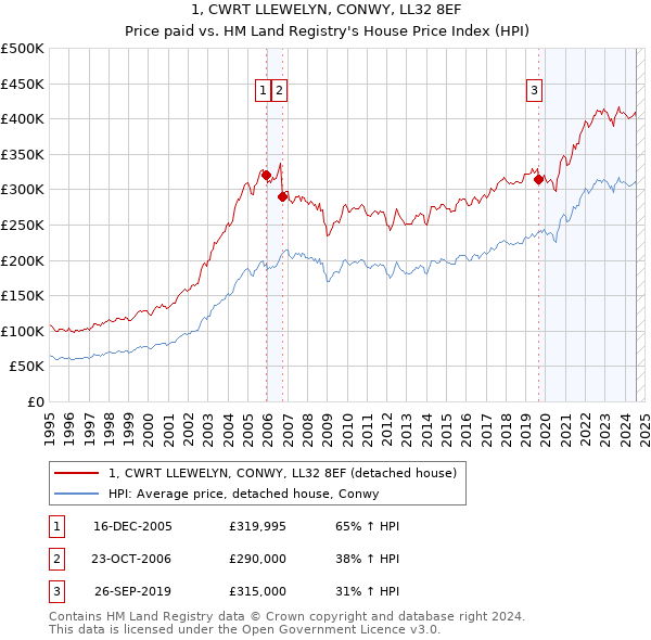 1, CWRT LLEWELYN, CONWY, LL32 8EF: Price paid vs HM Land Registry's House Price Index