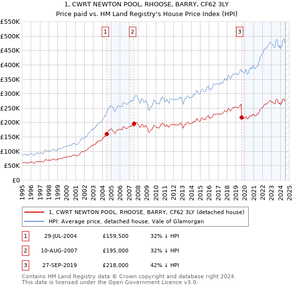 1, CWRT NEWTON POOL, RHOOSE, BARRY, CF62 3LY: Price paid vs HM Land Registry's House Price Index