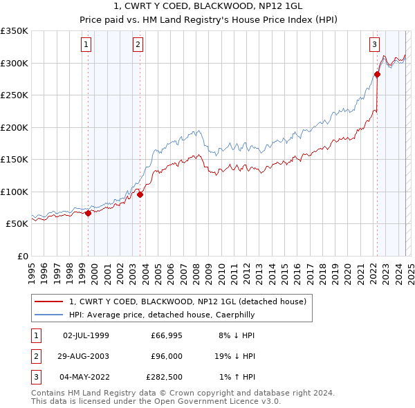 1, CWRT Y COED, BLACKWOOD, NP12 1GL: Price paid vs HM Land Registry's House Price Index