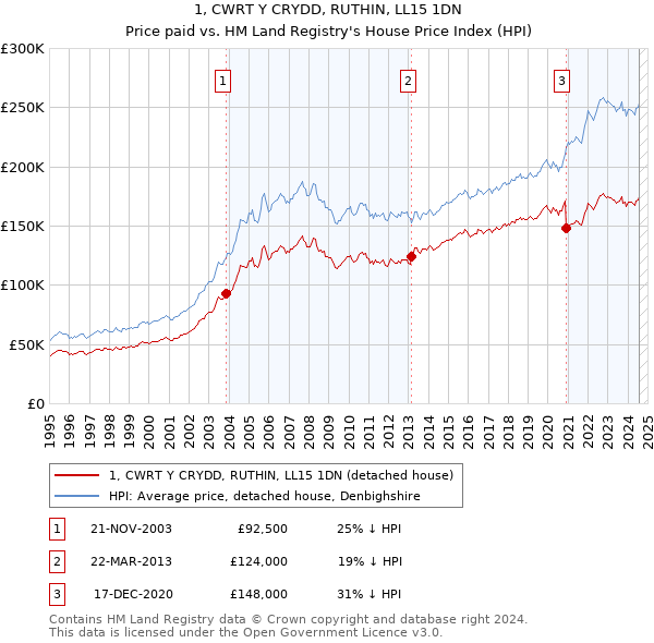 1, CWRT Y CRYDD, RUTHIN, LL15 1DN: Price paid vs HM Land Registry's House Price Index