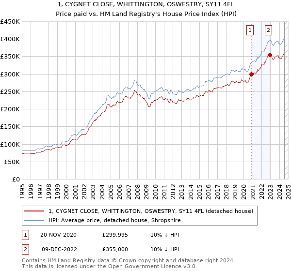 1, CYGNET CLOSE, WHITTINGTON, OSWESTRY, SY11 4FL: Price paid vs HM Land Registry's House Price Index