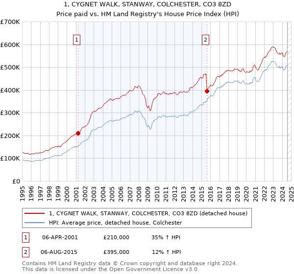 1, CYGNET WALK, STANWAY, COLCHESTER, CO3 8ZD: Price paid vs HM Land Registry's House Price Index