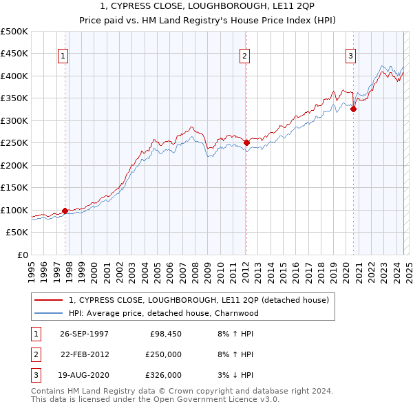 1, CYPRESS CLOSE, LOUGHBOROUGH, LE11 2QP: Price paid vs HM Land Registry's House Price Index