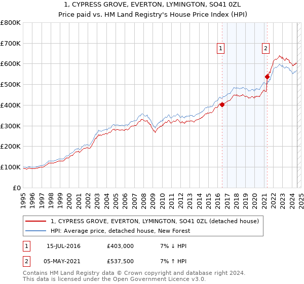 1, CYPRESS GROVE, EVERTON, LYMINGTON, SO41 0ZL: Price paid vs HM Land Registry's House Price Index